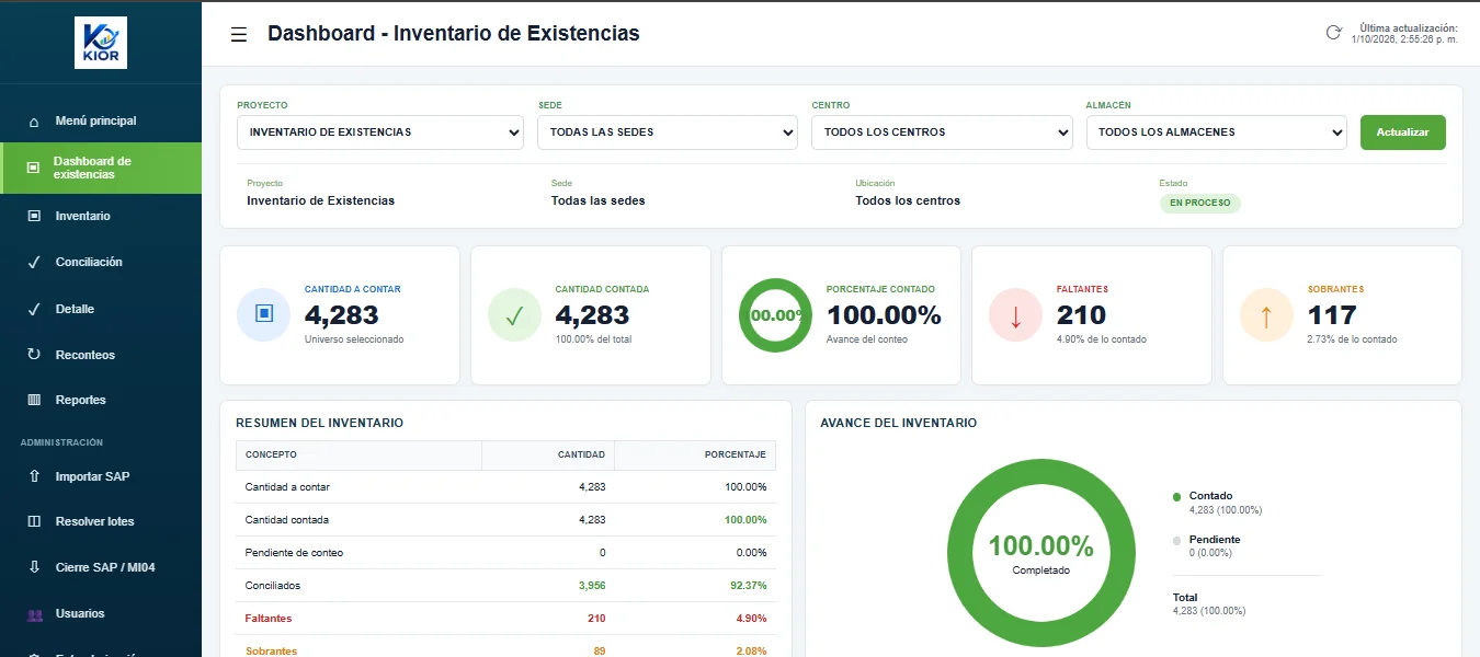 Tablero de existencias con cantidad contada, faltantes, sobrantes y avance del 100%